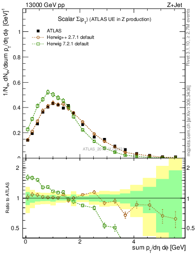 Plot of sumpt in 13000 GeV pp collisions