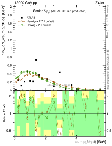 Plot of sumpt in 13000 GeV pp collisions