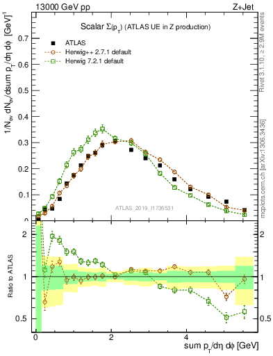 Plot of sumpt in 13000 GeV pp collisions