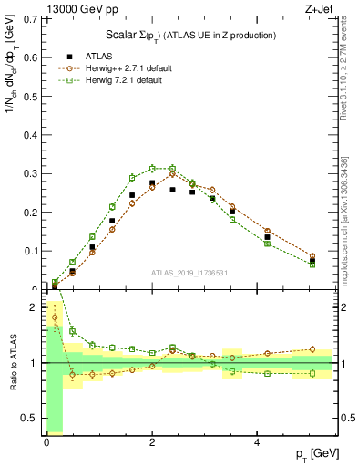 Plot of sumpt in 13000 GeV pp collisions