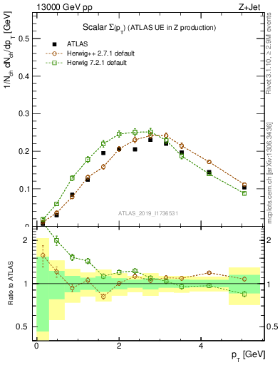 Plot of sumpt in 13000 GeV pp collisions