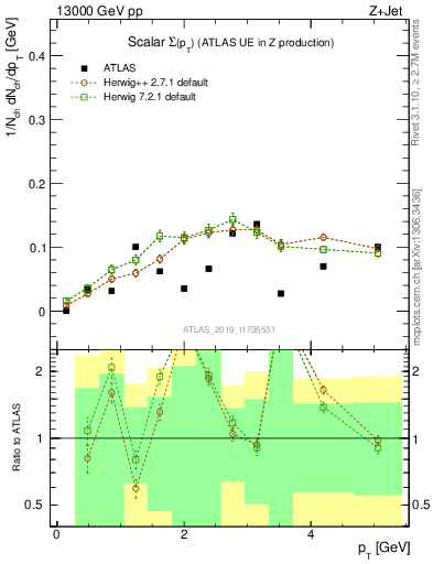 Plot of sumpt in 13000 GeV pp collisions