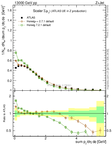 Plot of sumpt in 13000 GeV pp collisions