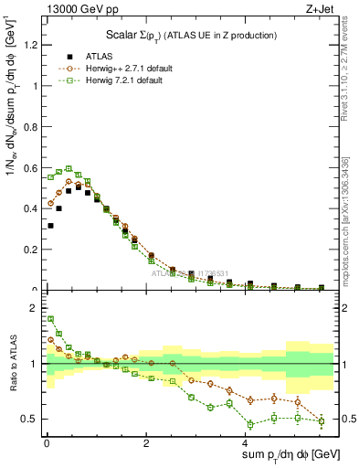 Plot of sumpt in 13000 GeV pp collisions