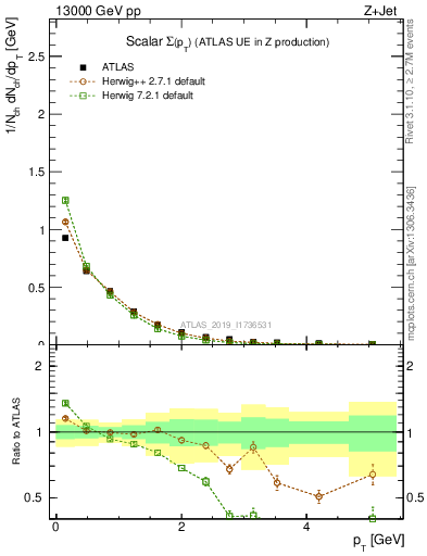 Plot of sumpt in 13000 GeV pp collisions