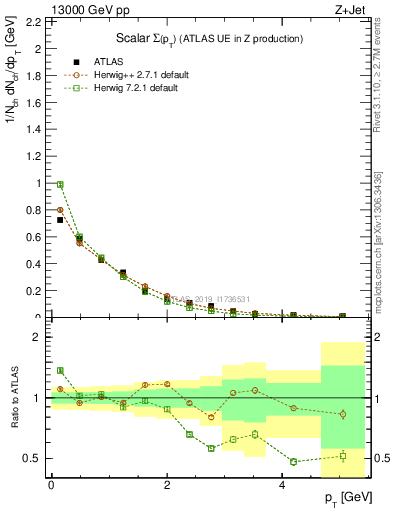 Plot of sumpt in 13000 GeV pp collisions