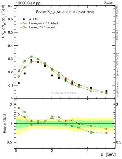 Plot of sumpt in 13000 GeV pp collisions