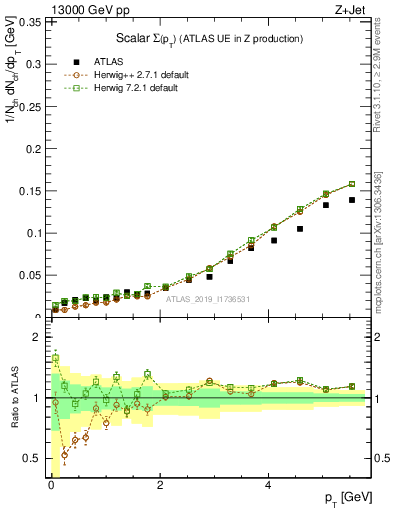 Plot of sumpt in 13000 GeV pp collisions