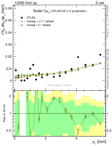 Plot of sumpt in 13000 GeV pp collisions