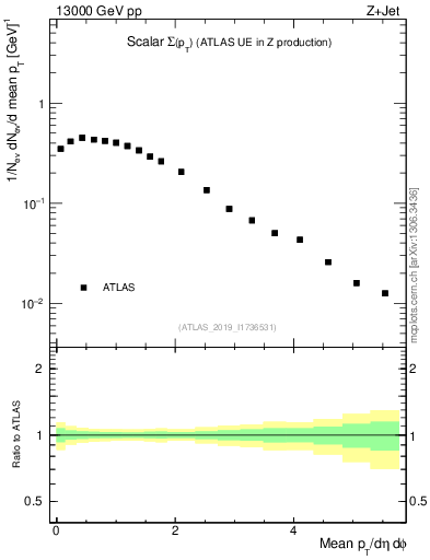 Plot of sumpt in 13000 GeV pp collisions