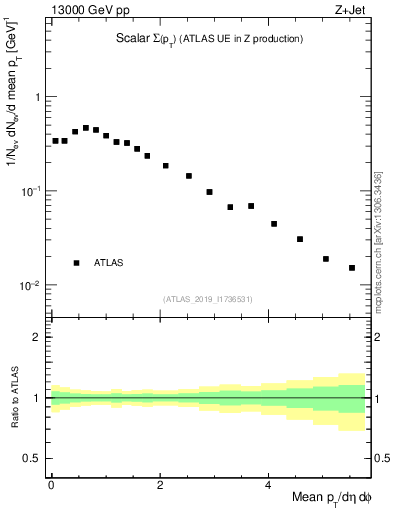 Plot of sumpt in 13000 GeV pp collisions