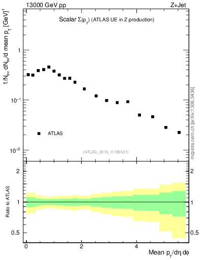 Plot of sumpt in 13000 GeV pp collisions