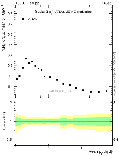 Plot of sumpt in 13000 GeV pp collisions