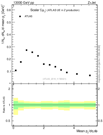 Plot of sumpt in 13000 GeV pp collisions