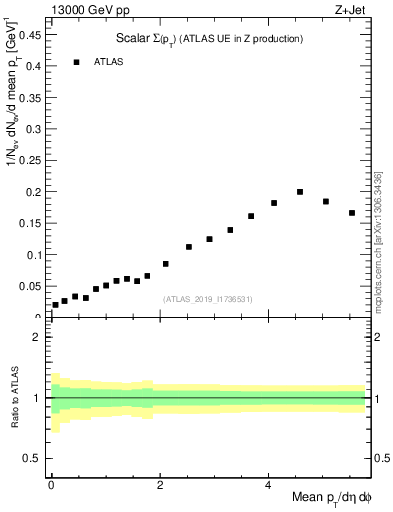 Plot of sumpt in 13000 GeV pp collisions