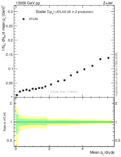 Plot of sumpt in 13000 GeV pp collisions