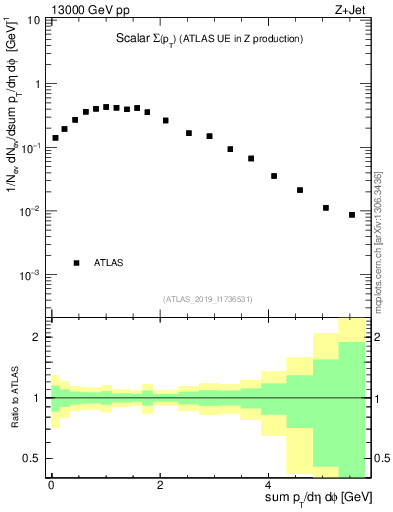 Plot of sumpt in 13000 GeV pp collisions