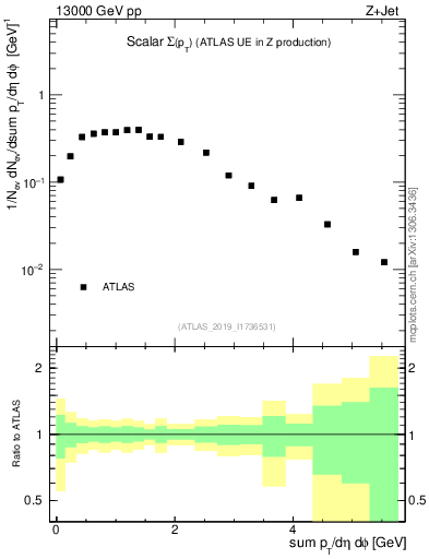 Plot of sumpt in 13000 GeV pp collisions