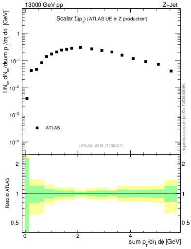 Plot of sumpt in 13000 GeV pp collisions