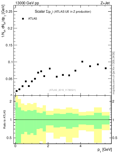 Plot of sumpt in 13000 GeV pp collisions