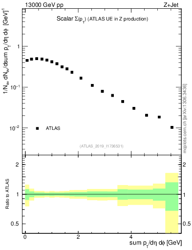 Plot of sumpt in 13000 GeV pp collisions