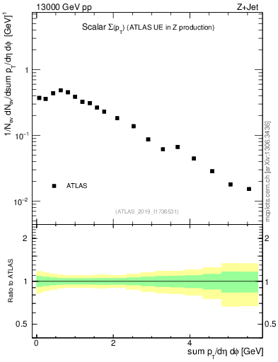 Plot of sumpt in 13000 GeV pp collisions