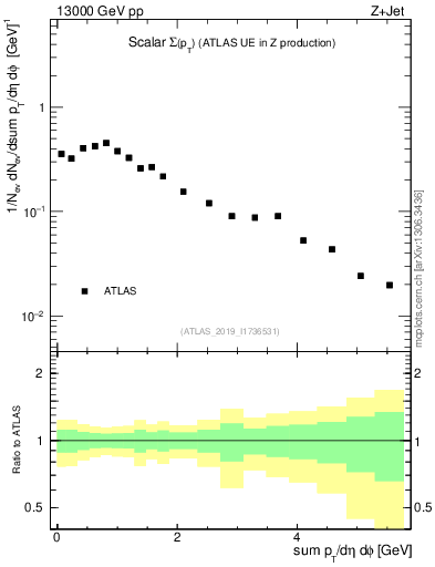 Plot of sumpt in 13000 GeV pp collisions