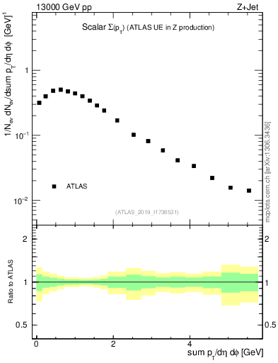 Plot of sumpt in 13000 GeV pp collisions