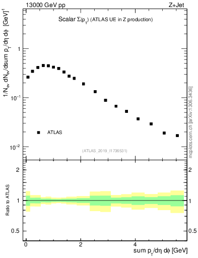 Plot of sumpt in 13000 GeV pp collisions