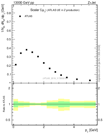 Plot of sumpt in 13000 GeV pp collisions