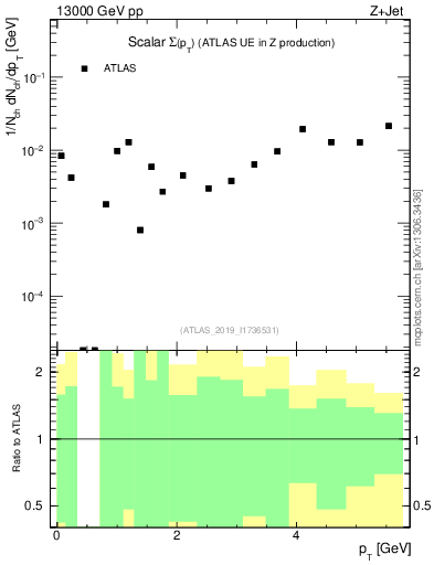 Plot of sumpt in 13000 GeV pp collisions