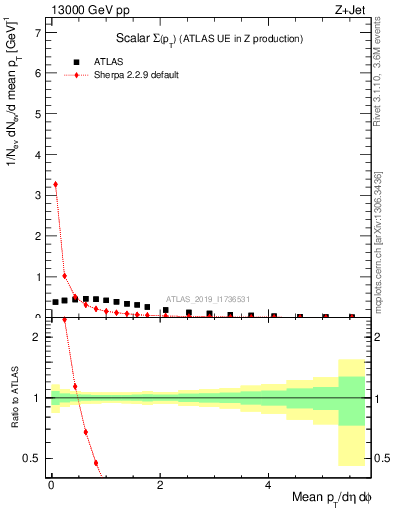 Plot of sumpt in 13000 GeV pp collisions