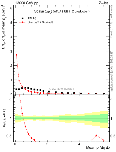 Plot of sumpt in 13000 GeV pp collisions