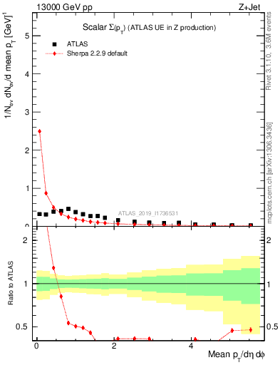 Plot of sumpt in 13000 GeV pp collisions