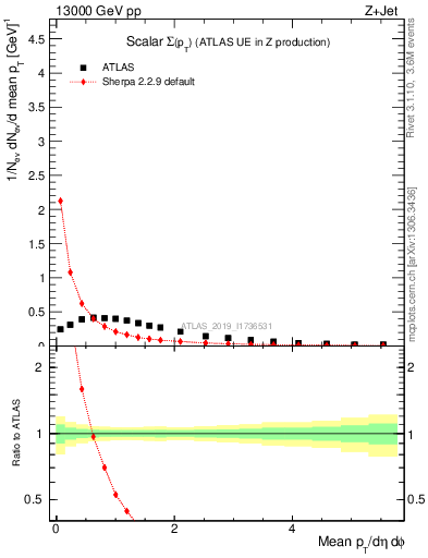 Plot of sumpt in 13000 GeV pp collisions