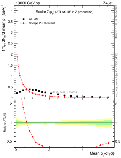 Plot of sumpt in 13000 GeV pp collisions