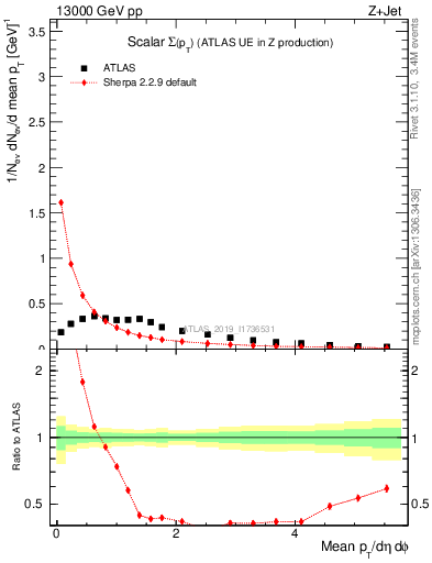 Plot of sumpt in 13000 GeV pp collisions