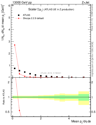 Plot of sumpt in 13000 GeV pp collisions