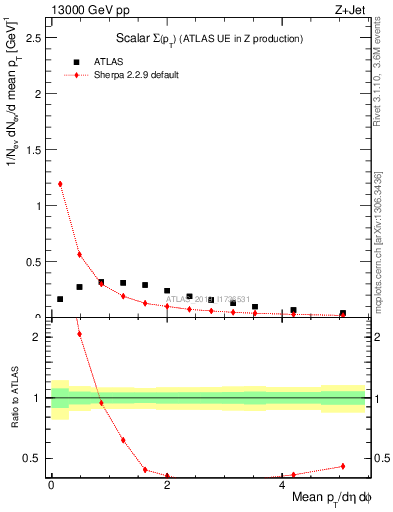 Plot of sumpt in 13000 GeV pp collisions