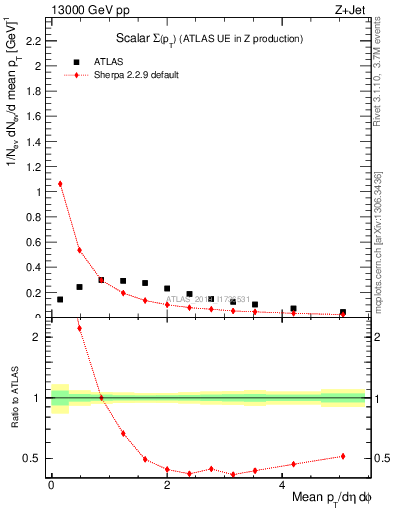 Plot of sumpt in 13000 GeV pp collisions