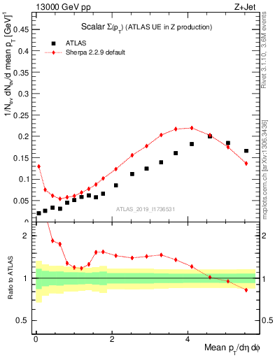 Plot of sumpt in 13000 GeV pp collisions