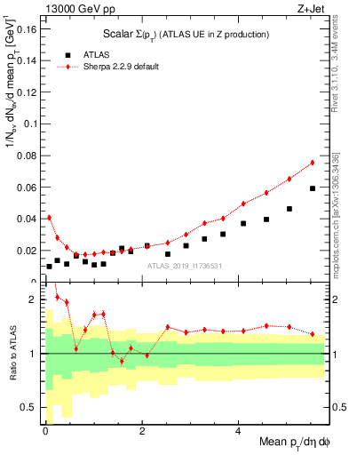 Plot of sumpt in 13000 GeV pp collisions