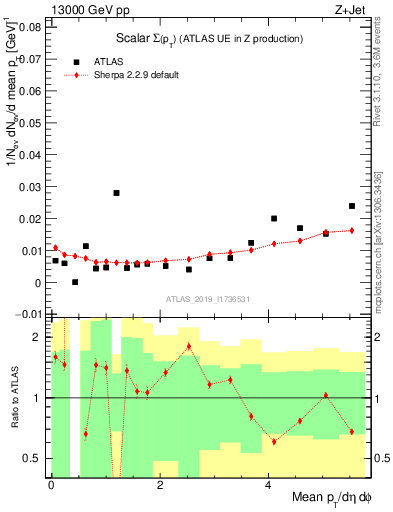 Plot of sumpt in 13000 GeV pp collisions