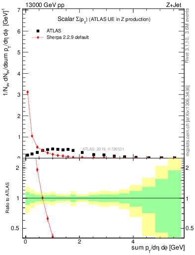 Plot of sumpt in 13000 GeV pp collisions