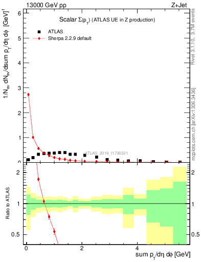 Plot of sumpt in 13000 GeV pp collisions