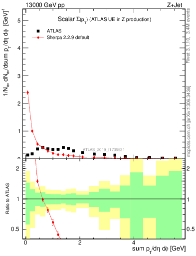 Plot of sumpt in 13000 GeV pp collisions