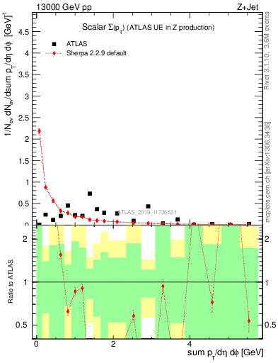 Plot of sumpt in 13000 GeV pp collisions