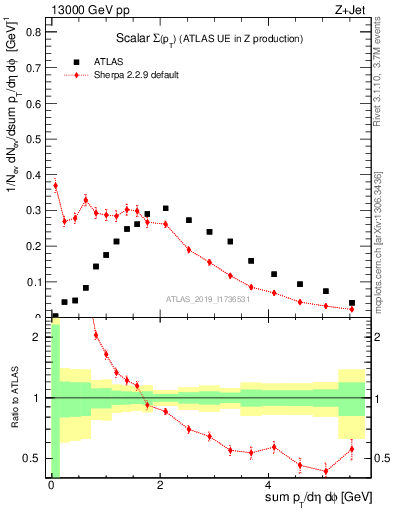 Plot of sumpt in 13000 GeV pp collisions