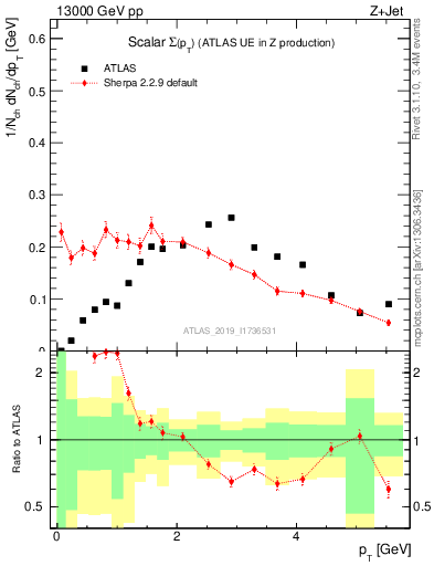 Plot of sumpt in 13000 GeV pp collisions