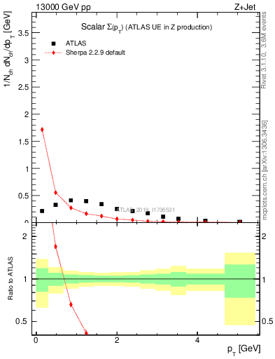 Plot of sumpt in 13000 GeV pp collisions